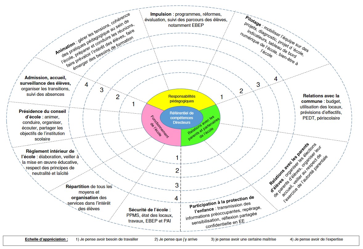 Référentiel Métier Des Directeurs Décole Inspection Des Vosges Du Nord 2204